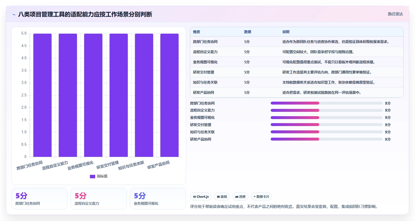 项目管理新趋势：2026年最值得尝试的8大asana工具
