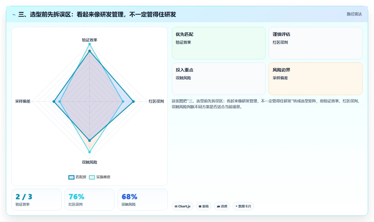 三、选型前先拆误区：看起来像研发管理，不一定管得住研发