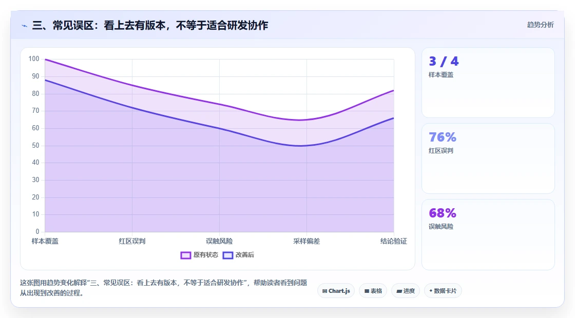 三、常见误区：看上去有版本，不等于适合研发协作