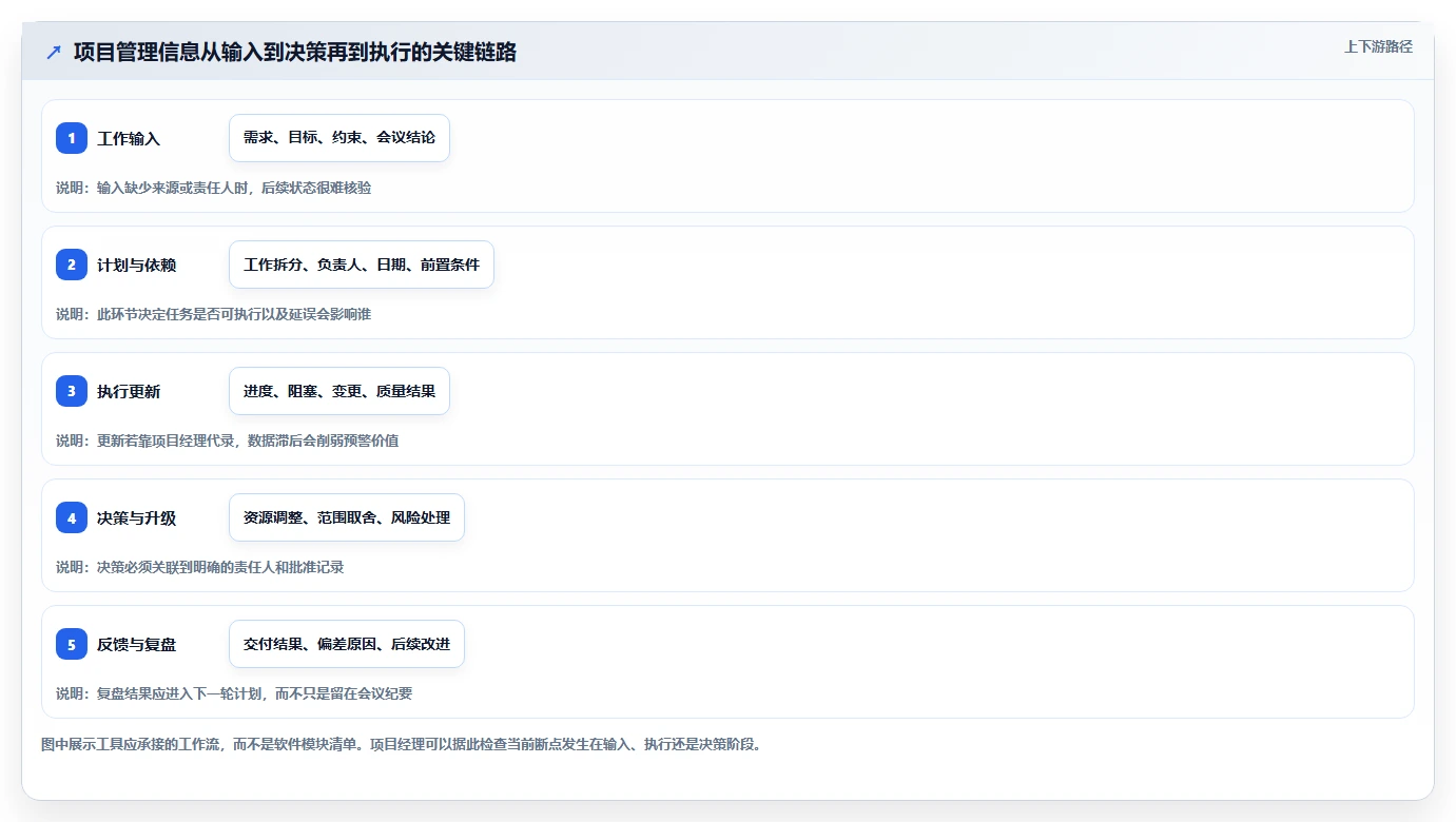 项目经理必看：2026年最值得投资的8大项目管理五大工具