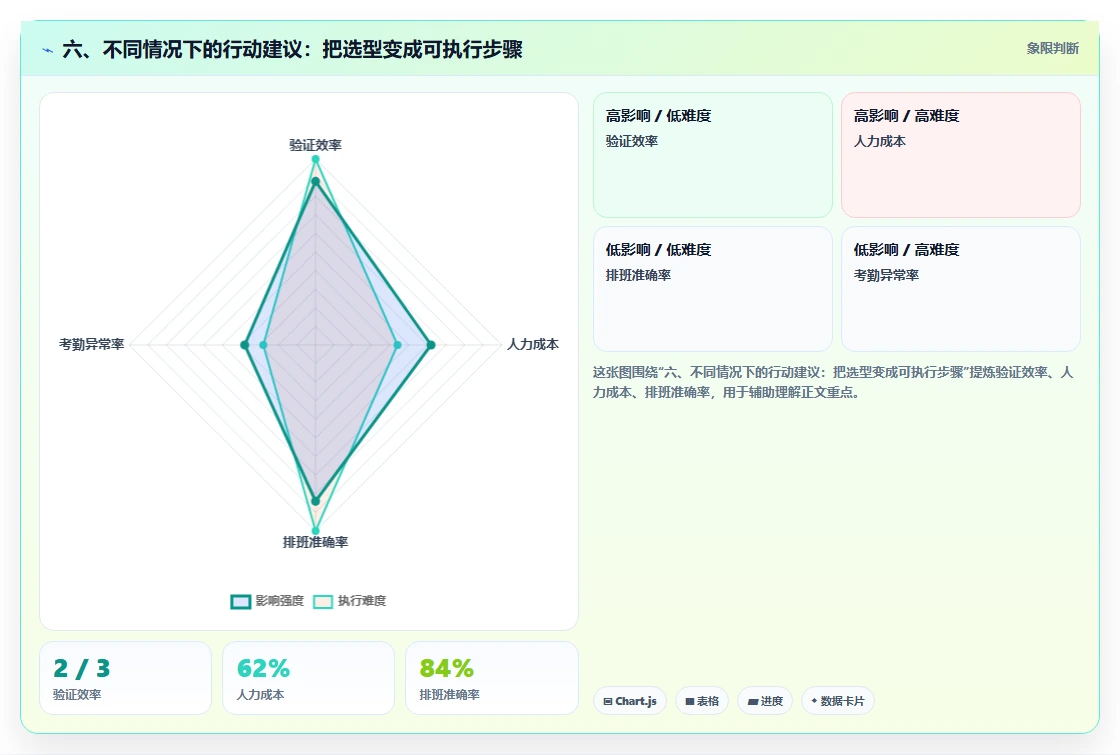 六、不同情况下的行动建议:把选型变成可执行步骤