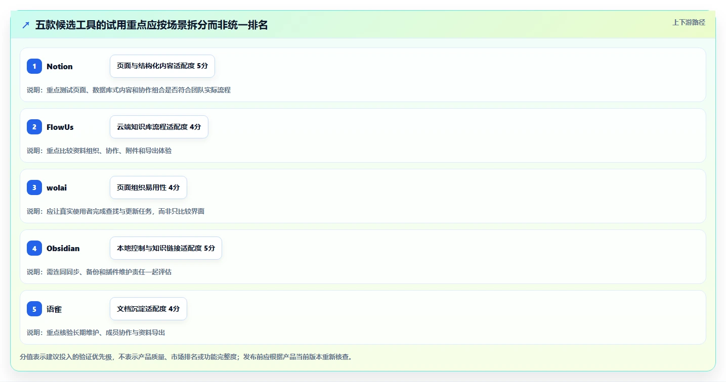 告别信息杂乱!2026年最值得尝试的5款Notion全能知识管理软件推荐