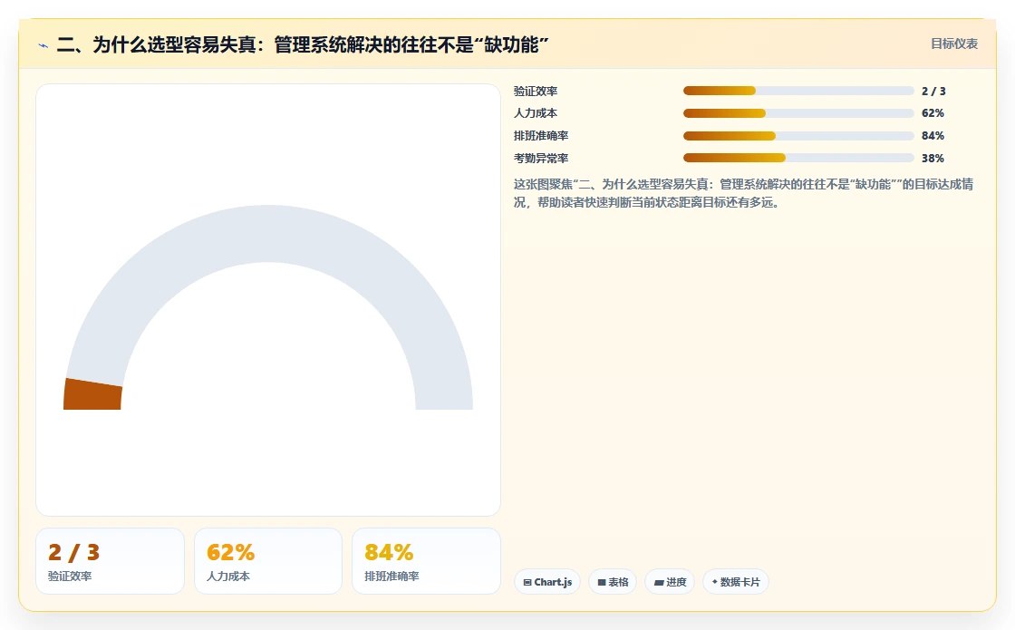 二、为什么选型容易失真:管理系统解决的往往不是“缺功能”
