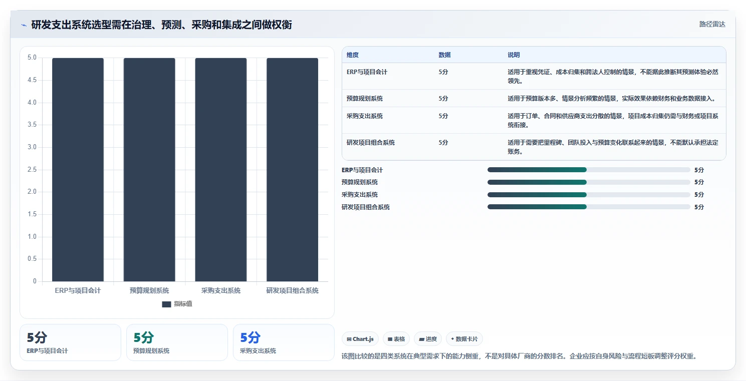预算管理新趋势：2026年值得关注的5大研发支出管理系统