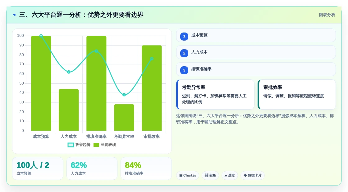 三、六大平台逐一分析:优势之外更要看边界
