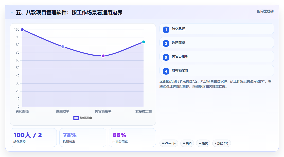 五、八款项目管理软件：按工作场景看适用边界