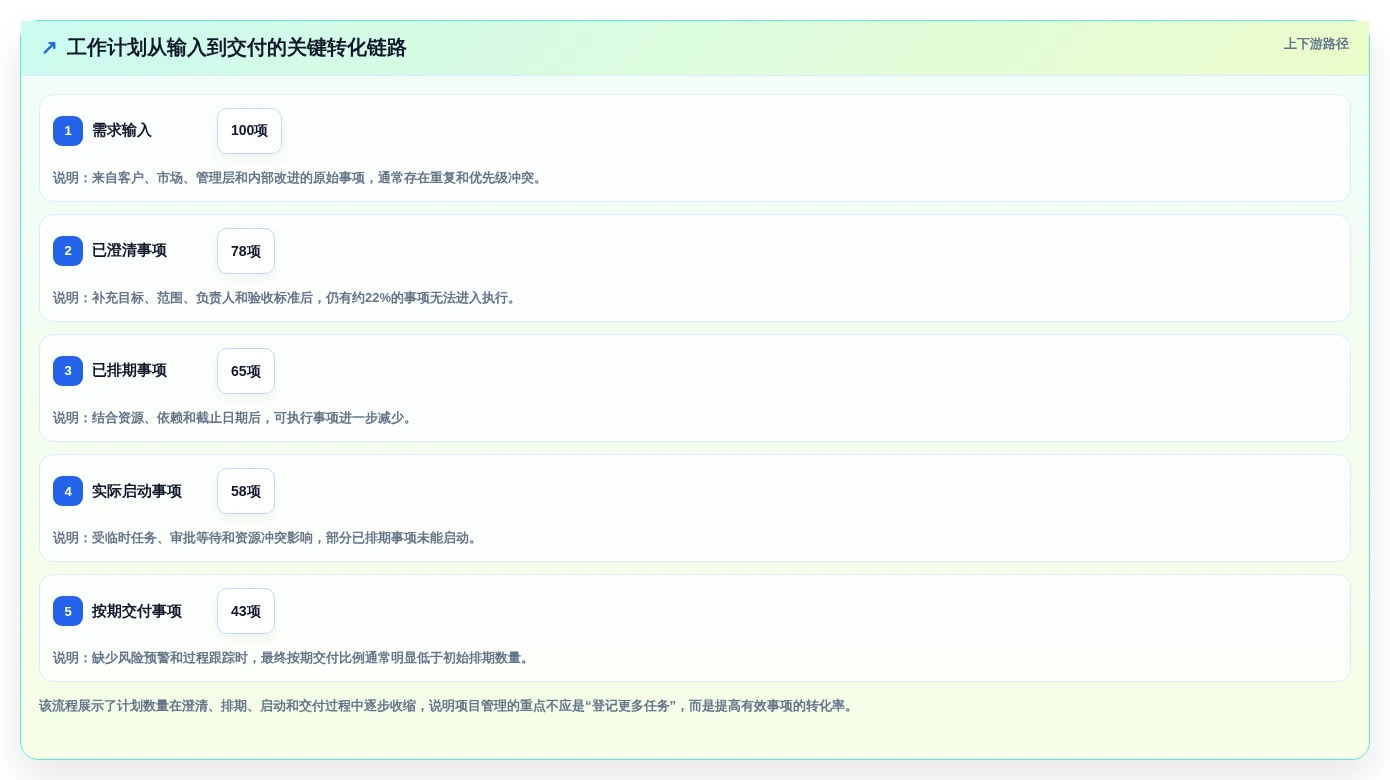 项目管理新趋势:2026年最受欢迎的7大工作计划小软件盘点