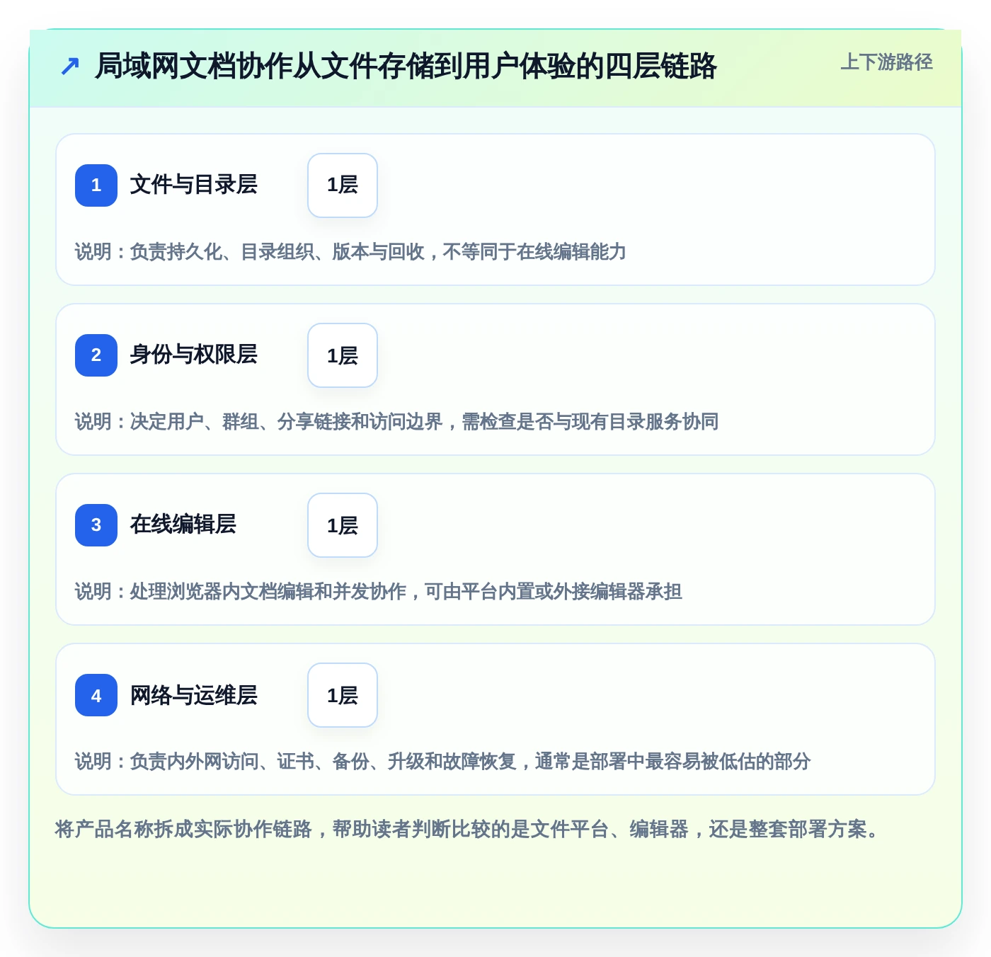 2026年效率之选：6款顶级局域网文档协作工具全面对比