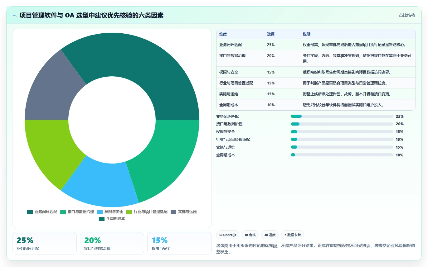2026年能对接OA的项目管理软件有哪些：深度测评与选型指南
