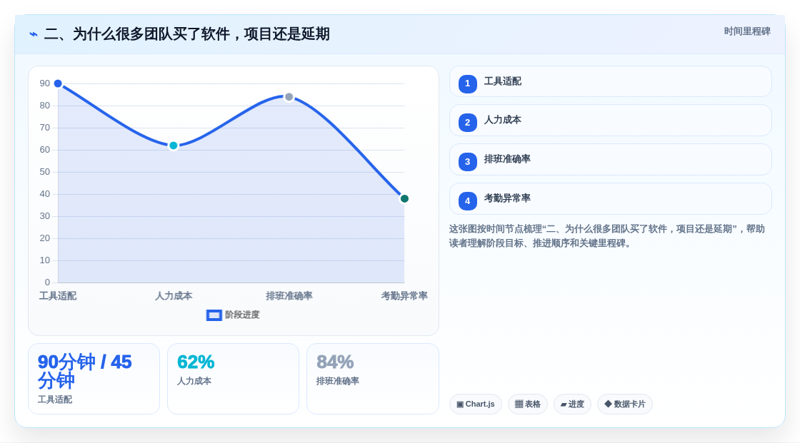 二、为什么很多团队买了软件,项目还是延期