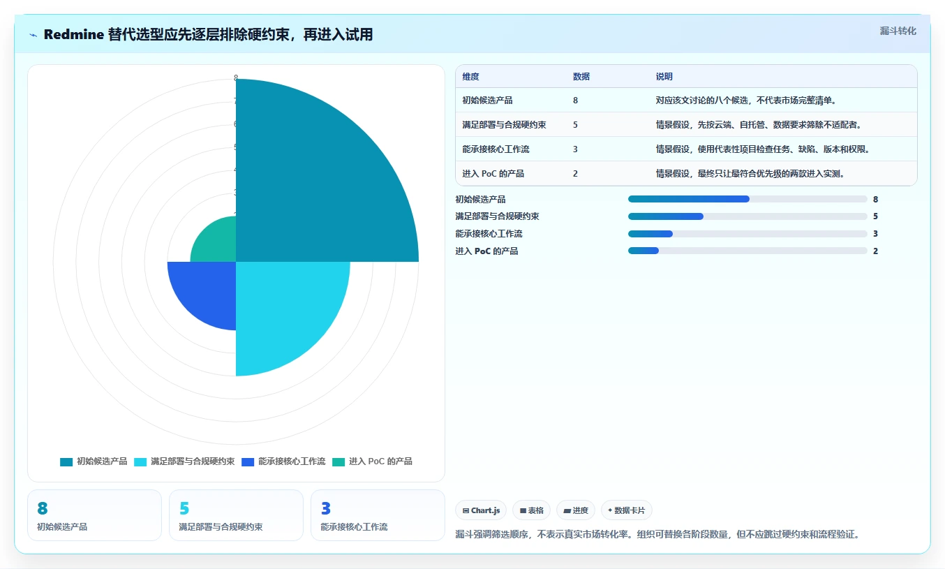 2026 年替代 Redmine 的 8 款项目管理系统：从开源工具到企业级平台的选型指南