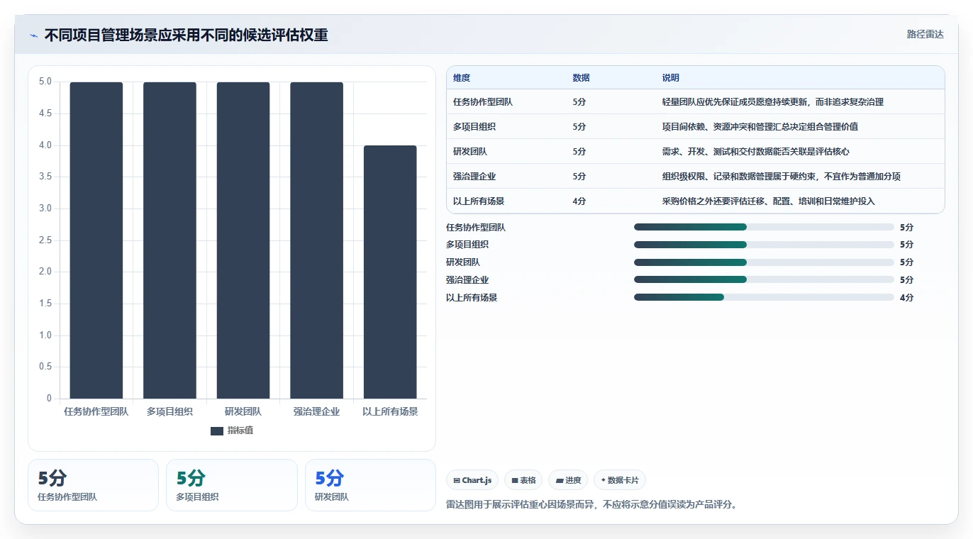 2026年项目管理工具盘点：主流软件测评对比与企业选型全指南