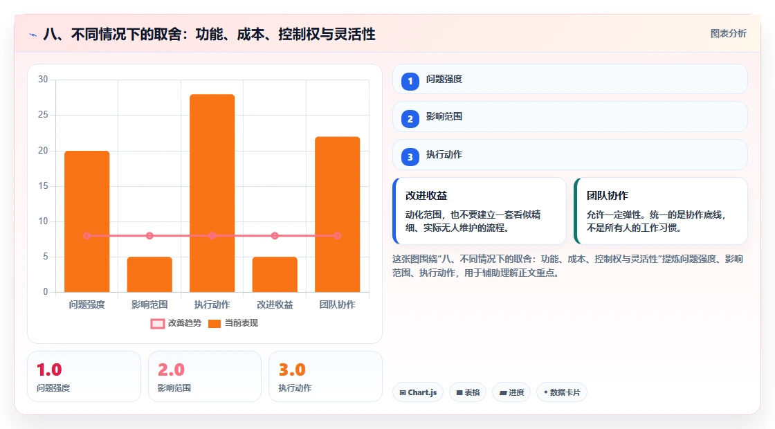 八、不同情况下的取舍:功能、成本、控制权与灵活性