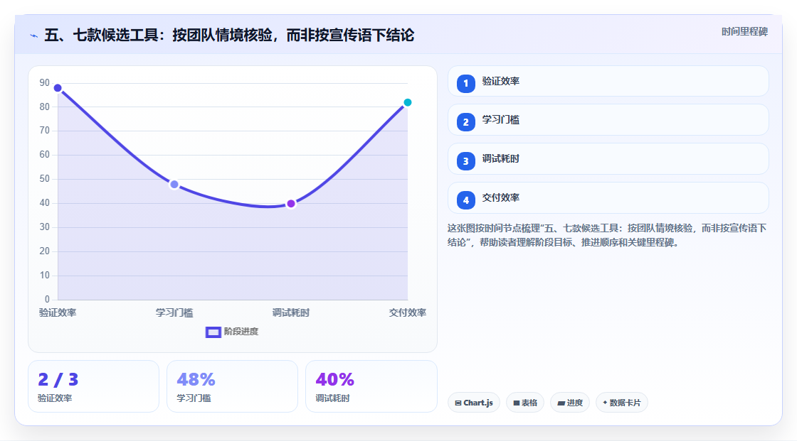 五、七款候选工具:按团队情境核验,而非按宣传语下结论