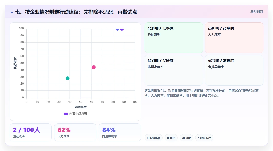 七、按企业情况制定行动建议:先排除不适配,再做试点