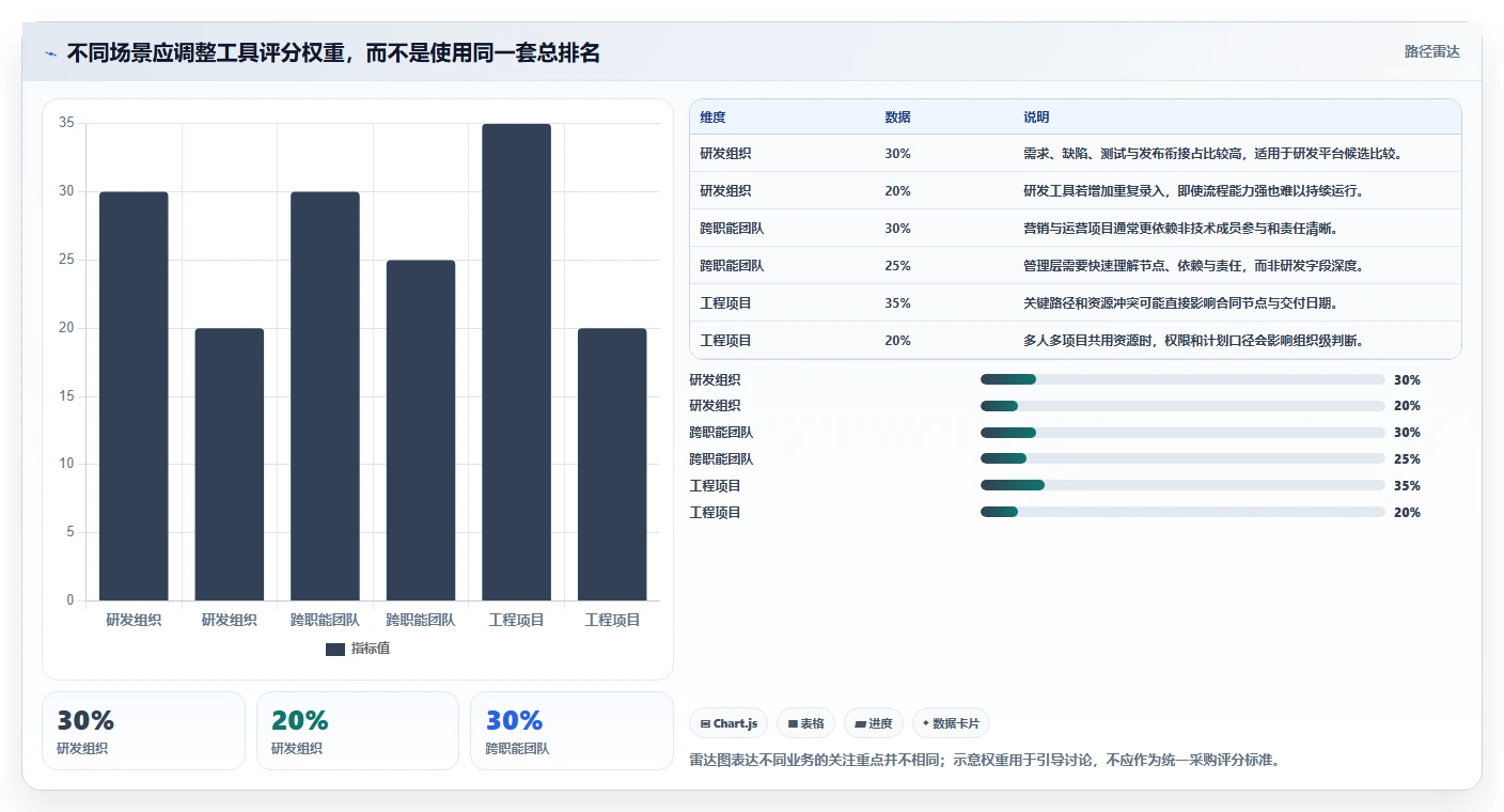 2026年项目经理必备:6款顶级项目经理软件工具全方位对比