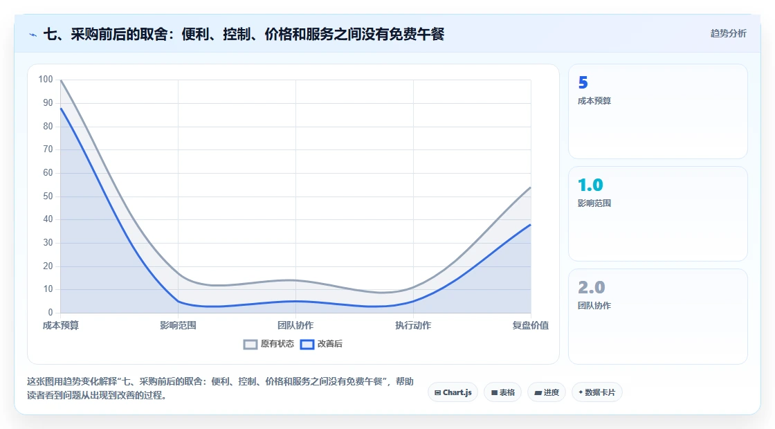 七、采购前后的取舍：便利、控制、价格和服务之间没有免费午餐