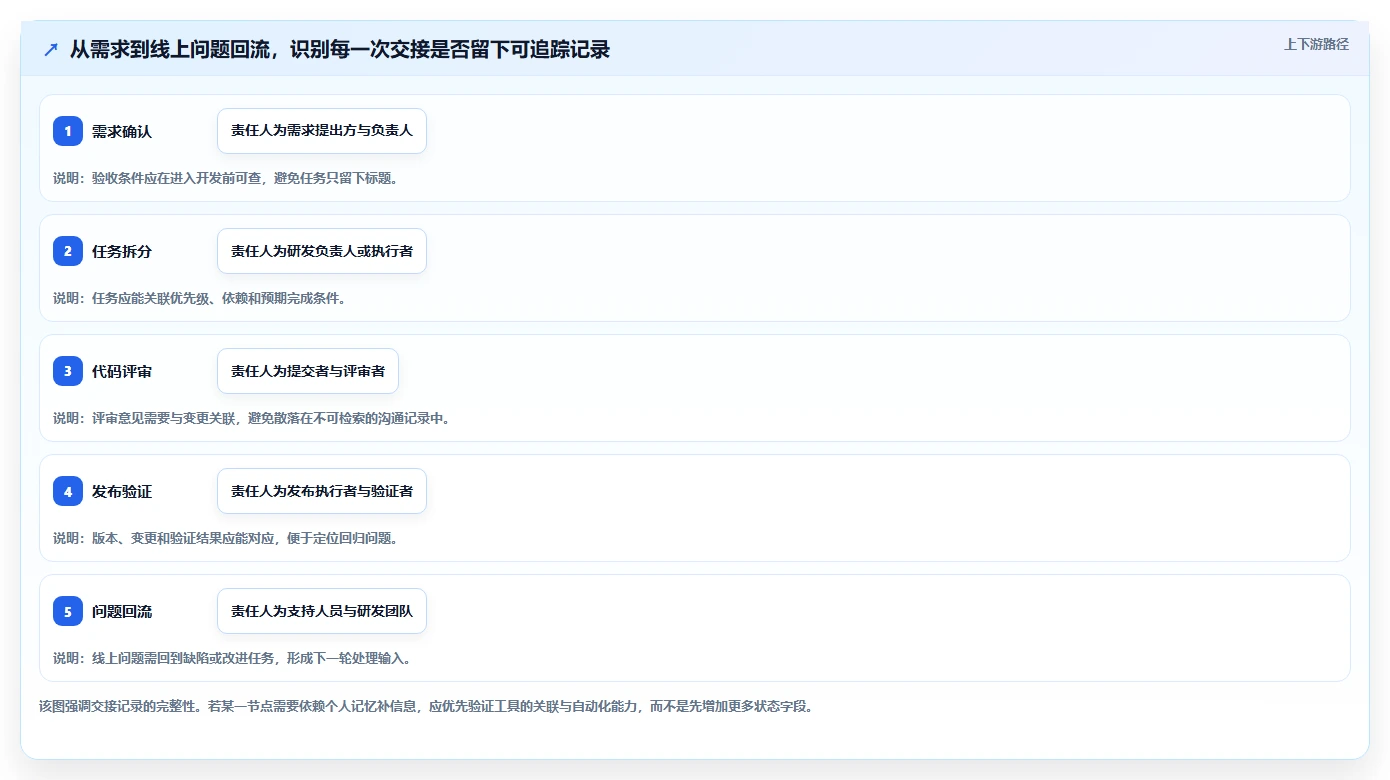 如何选择适合你的代码项目管理工具?2026 年最佳工具对比指南