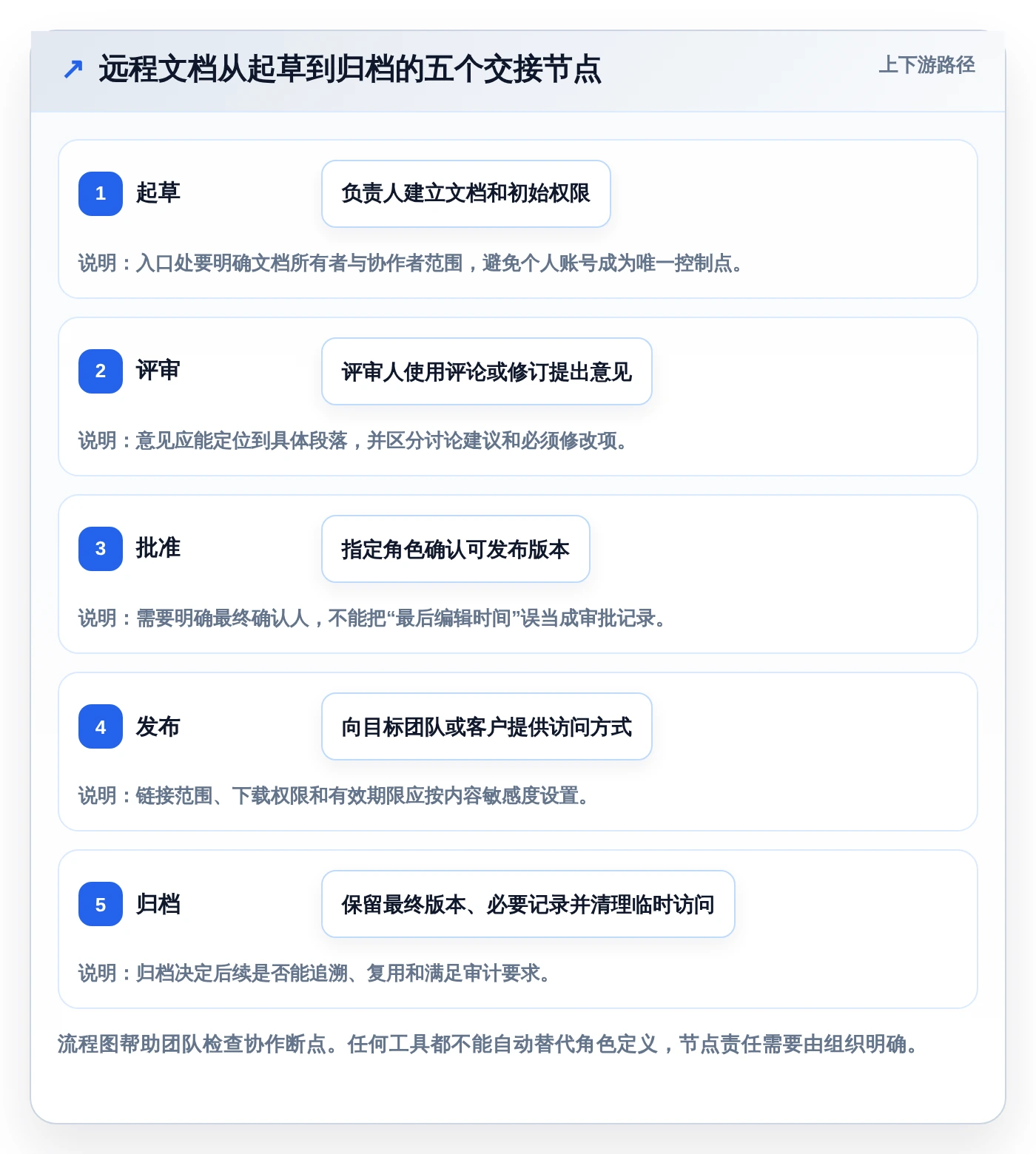 远程办公必备:2026年7款热门在线编辑软件深度评测