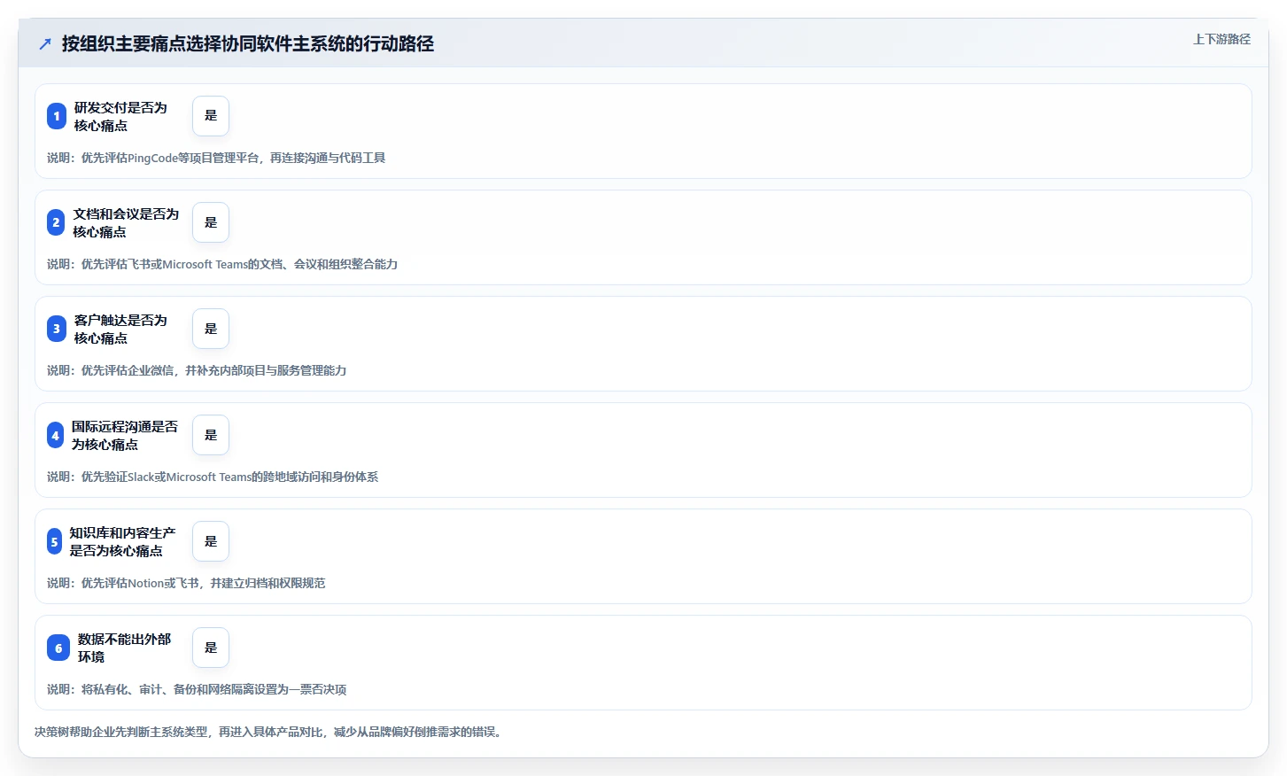 2026年协同软件SaaS选型攻略:6大热门工具对比分析