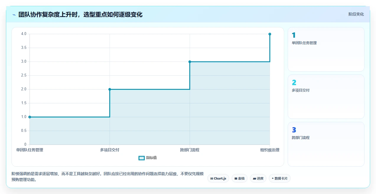 项目经理必看：2026年如何选择最适合的多人协作任务管理工具？