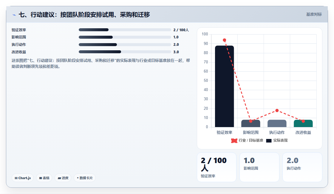 七、行动建议：按团队阶段安排试用、采购和迁移