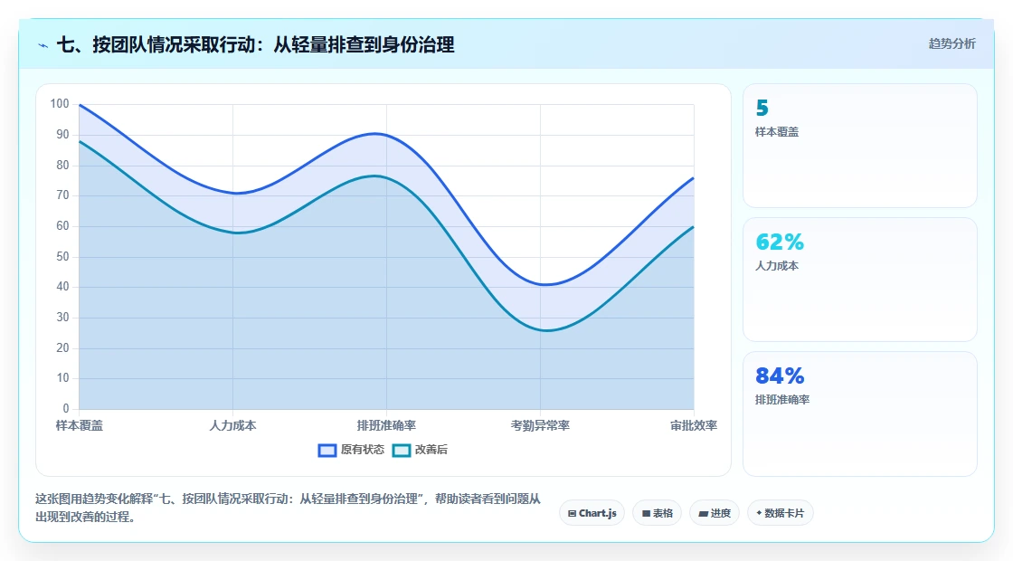 七、按团队情况采取行动:从轻量排查到身份治理
