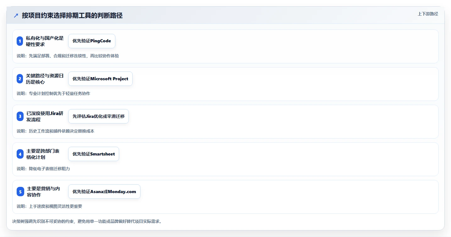 2026年效率之选:6款基于排期表的项目管理工具全面对比