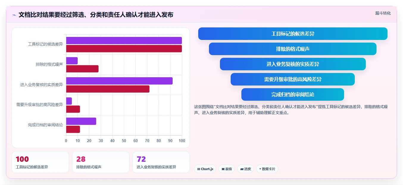 2026年文档管理必备：7款顶级文档比对工具 在线使用深度对比