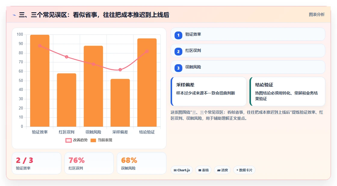 三、三个常见误区:看似省事,往往把成本推迟到上线后