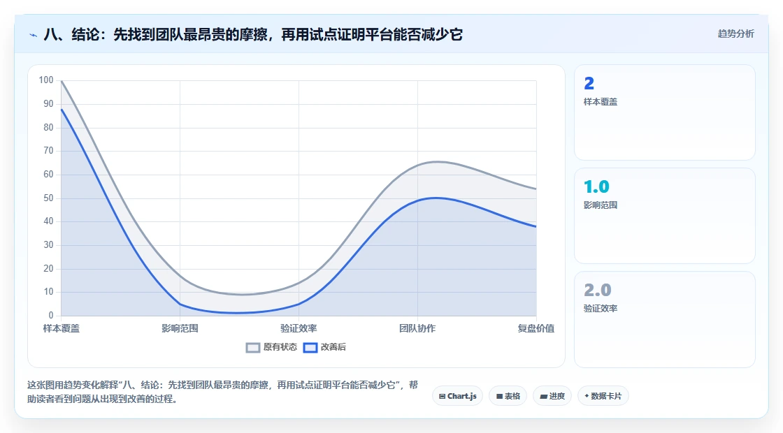 八、结论:先找到团队最昂贵的摩擦,再用试点证明平台能否减少它