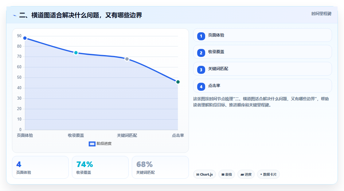 二、横道图适合解决什么问题,又有哪些边界