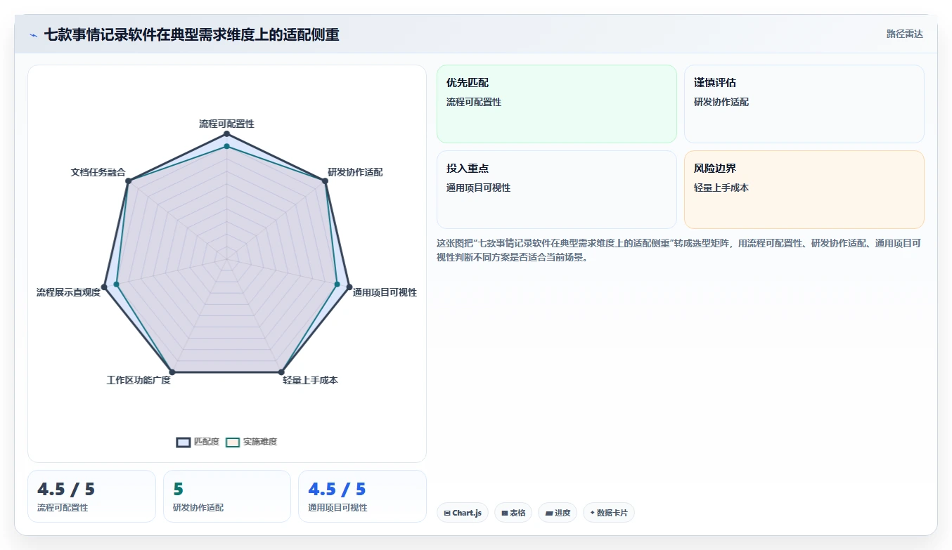 2026年项目管理必备：7款优秀事情记录软件深度测评