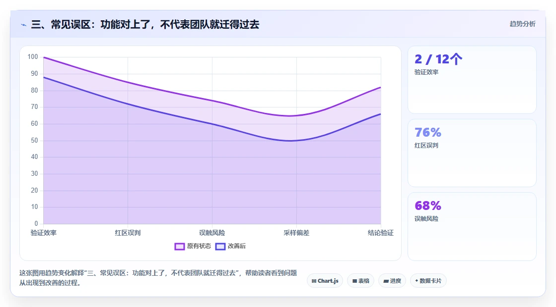 三、常见误区:功能对上了,不代表团队就迁得过去