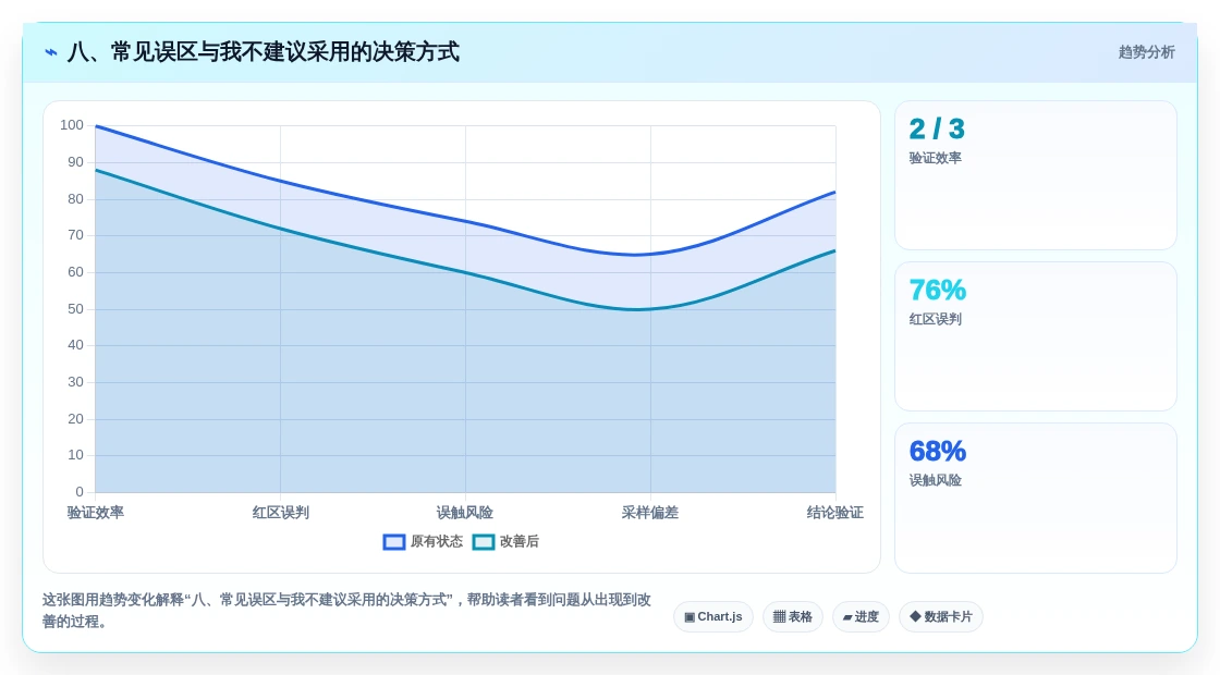 八、常见误区与我不建议采用的决策方式