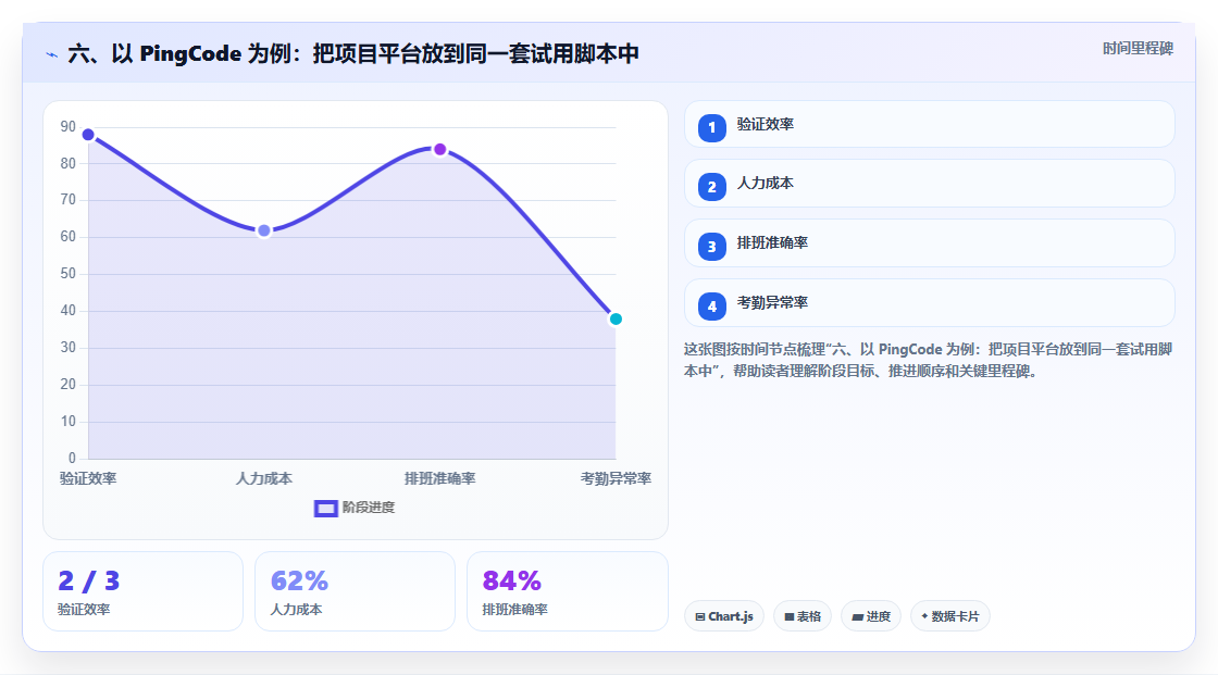 六、以 PingCode 为例:把项目平台放到同一套试用脚本中