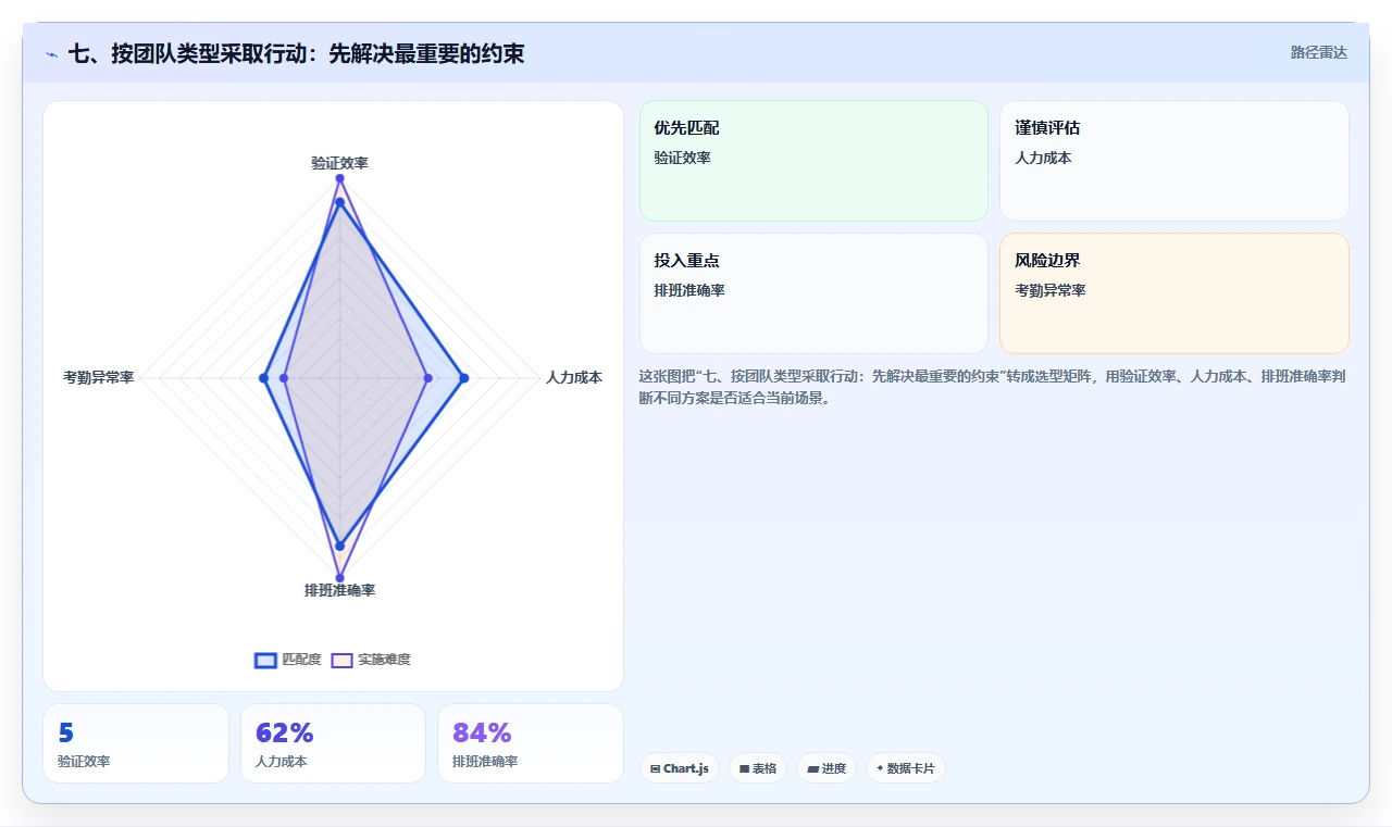 七、按团队类型采取行动:先解决最重要的约束
