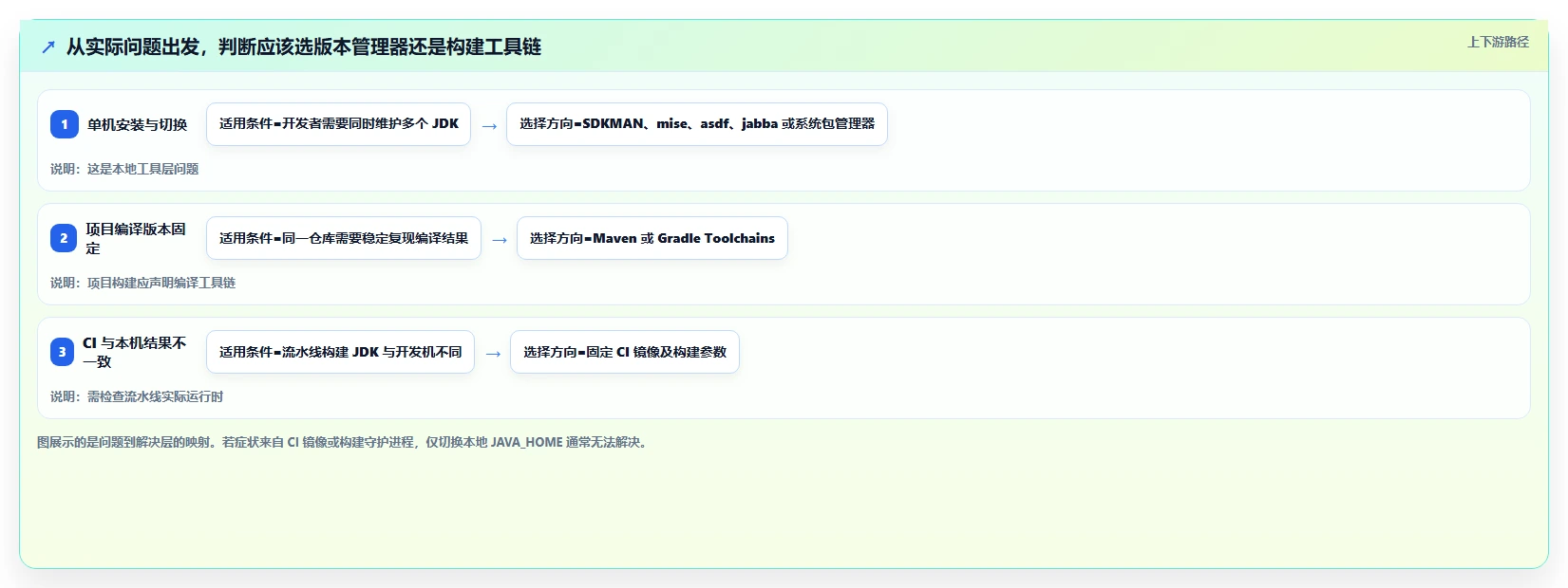轻松切换JDK版本：2026年Java多版本管理工具选型指南