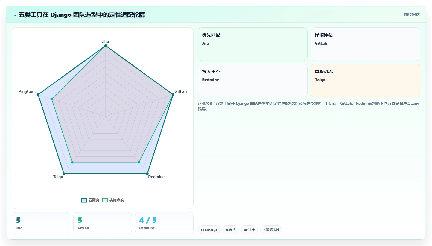 Django开发管理系统选型指南：2026年项目经理必看的5款顶级工具对比