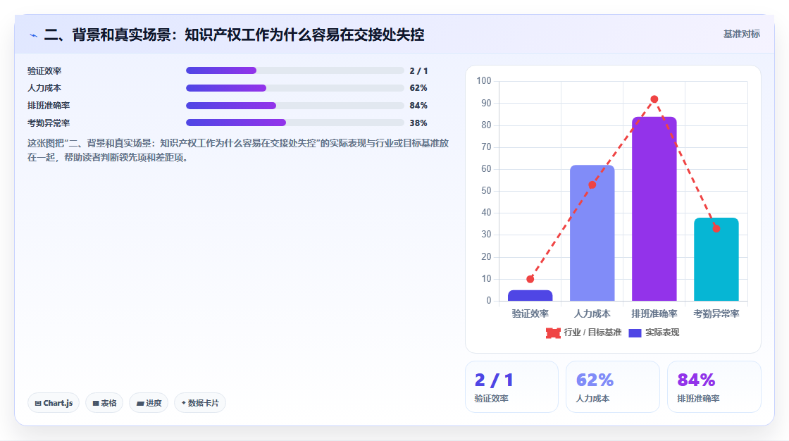 二、背景和真实场景:知识产权工作为什么容易在交接处失控