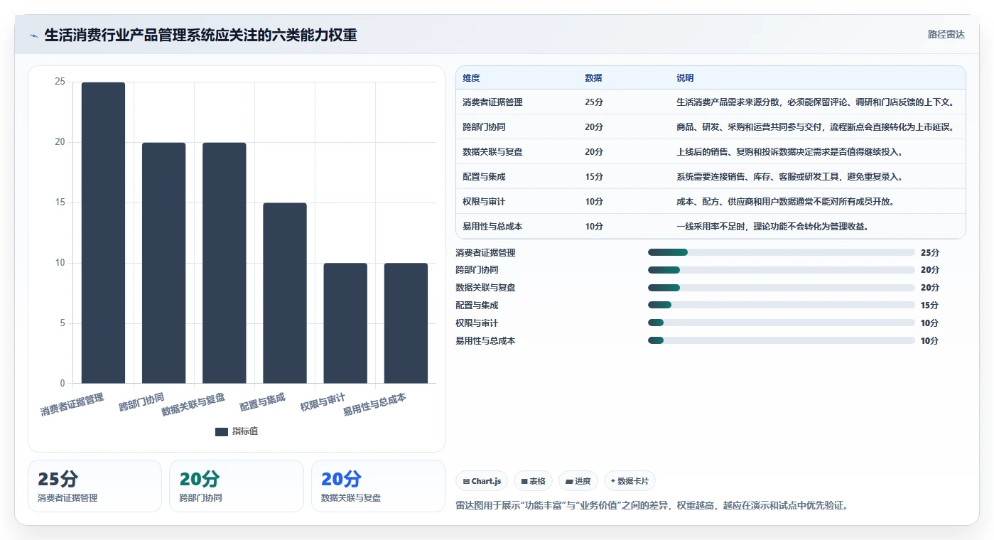 生活消费行业产品管理系统推荐：2026年选型对比与决策指南