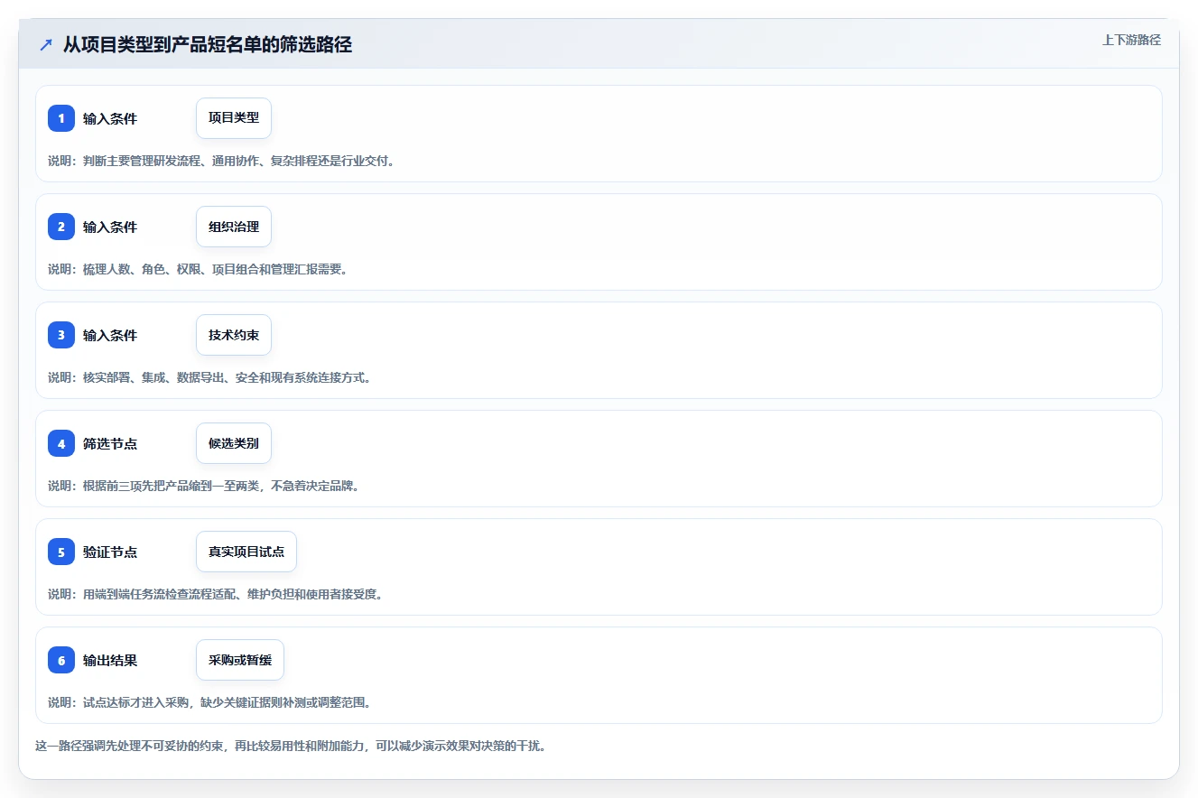 2026年项目管理工具选型指南:九款主流产品功能对比与适用场景分析