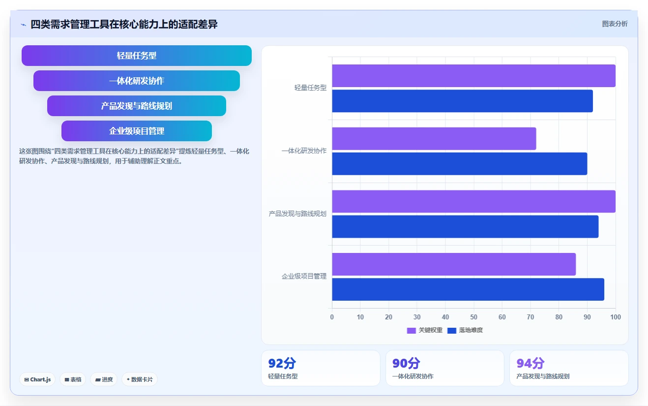 初创企业需求管理工具哪家强？2026年核心场景测评与对比清单