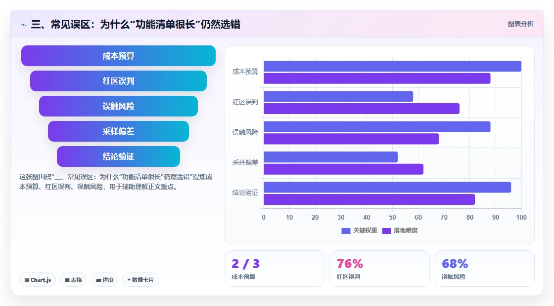 三、常见误区:为什么“功能清单很长”仍然选错