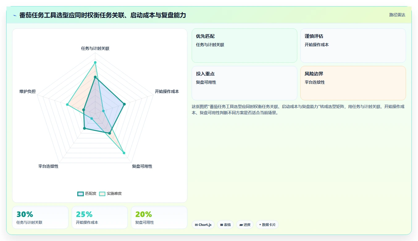 提升生产力的秘密武器：2026年最值得尝试的8大番茄任务管理系统