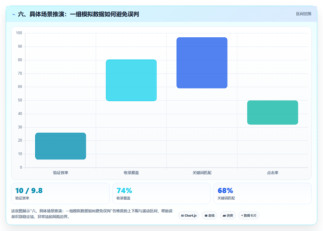 六、具体场景推演：一组模拟数据如何避免误判