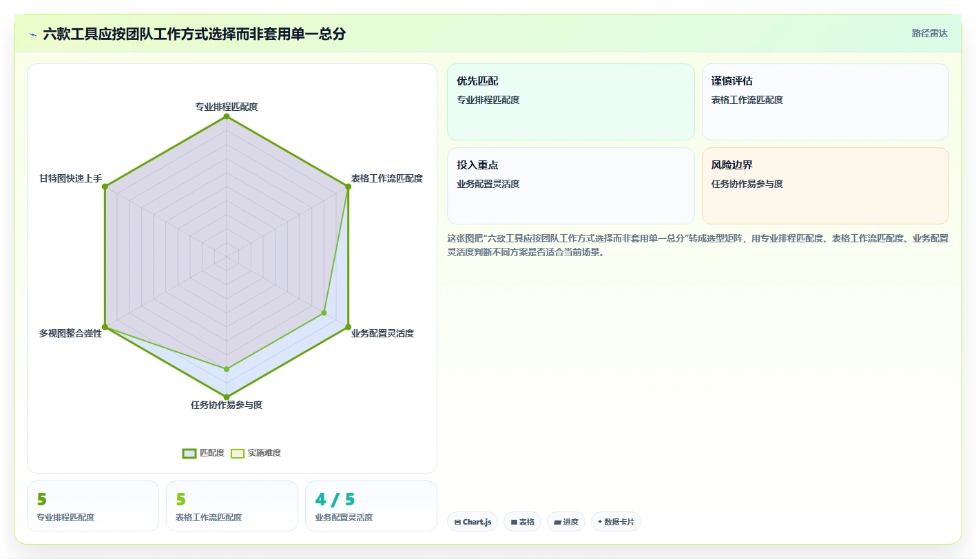 2026年效率革命：6款顶级进度表工具全面对比