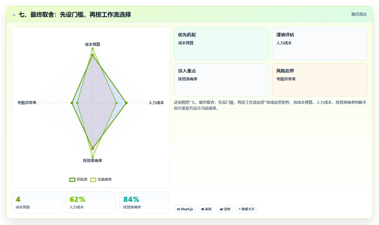 七、最终取舍:先设门槛,再按工作流选择