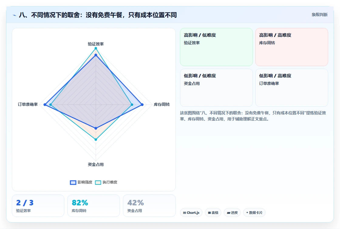 八、不同情况下的取舍:没有免费午餐,只有成本位置不同