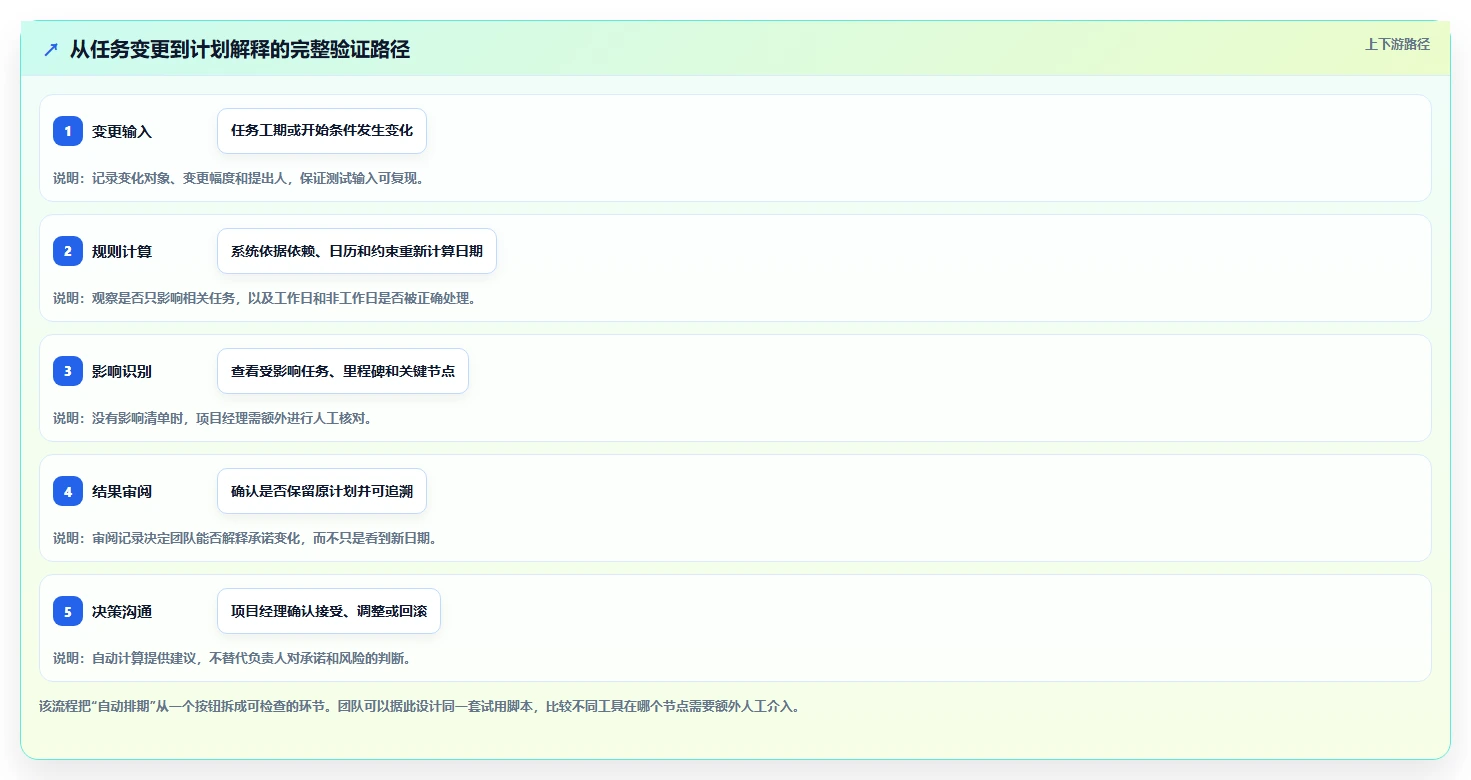 项目经理必看:2026年度6大自动生成进度计划的软件选型指南